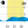 Tide chart for Bayside, St. George Island, Florida on 2022/05/22