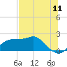 Tide chart for Bayside, St. George Island, Florida on 2022/07/11