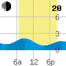 Tide chart for Bayside, St. George Island, Florida on 2022/07/20