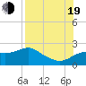 Tide chart for Bayside, St. George Island, Florida on 2022/08/19