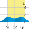 Tide chart for Bayside, St. George Island, Florida on 2022/08/1