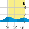Tide chart for Bayside, St. George Island, Florida on 2022/08/3