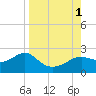 Tide chart for Bayside, St. George Island, Florida on 2022/09/1