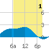 Tide chart for Bayside, St. George Island, Florida on 2023/07/1