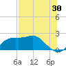 Tide chart for Bayside, St. George Island, Florida on 2023/07/30