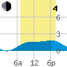 Tide chart for East, St. George Island, Florida on 2021/04/4
