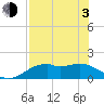 Tide chart for East, St. George Island, Florida on 2021/05/3