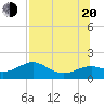 Tide chart for East, St. George Island, Florida on 2022/07/20