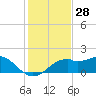 Tide chart for East, St. George Island, Florida on 2023/11/28