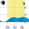 Tide chart for Rattlesnake Cove, St. George Island, Florida on 2021/05/3