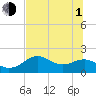 Tide chart for Rattlesnake Cove, St. George Island, Florida on 2021/07/1