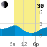 Tide chart for Rattlesnake Cove, St. George Island, Florida on 2021/08/30