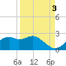 Tide chart for Rattlesnake Cove, St. George Island, Florida on 2021/09/3