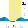Tide chart for Rattlesnake Cove, St. George Island, Florida on 2022/01/21