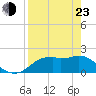 Tide chart for Rattlesnake Cove, St. George Island, Florida on 2022/04/23