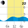 Tide chart for St. George Island, Rattlesnake Cove, florida on 2022/05/22