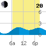 Tide chart for Rattlesnake Cove, St. George Island, Florida on 2022/06/20