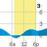 Tide chart for Rattlesnake Cove, St. George Island, Florida on 2023/02/3