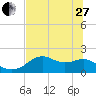 Tide chart for Rattlesnake Cove, St. George Island, Florida on 2023/05/27