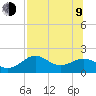 Tide chart for Rattlesnake Cove, St. George Island, Florida on 2023/07/9