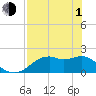 Tide chart for Rattlesnake Cove, St. George Island, Florida on 2024/05/1