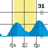 Tide chart for Vulcan Island, Blackslough Landing, San Joaquin River, California on 2021/01/31