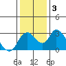 Tide chart for Vulcan Island, Blackslough Landing, San Joaquin River, California on 2021/01/3