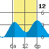 Tide chart for Vulcan Island, Blackslough Landing, San Joaquin River, California on 2021/02/12