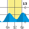 Tide chart for Vulcan Island, Blackslough Landing, San Joaquin River, California on 2021/02/13