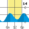 Tide chart for Vulcan Island, Blackslough Landing, San Joaquin River, California on 2021/02/14