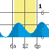 Tide chart for Vulcan Island, Blackslough Landing, San Joaquin River, California on 2021/02/1