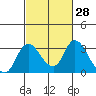 Tide chart for Vulcan Island, Blackslough Landing, San Joaquin River, California on 2021/02/28