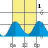 Tide chart for Vulcan Island, Blackslough Landing, San Joaquin River, California on 2021/03/1