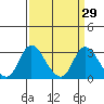 Tide chart for Vulcan Island, Blackslough Landing, San Joaquin River, California on 2021/03/29