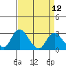 Tide chart for Vulcan Island, Blackslough Landing, San Joaquin River, California on 2021/04/12