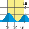 Tide chart for Vulcan Island, Blackslough Landing, San Joaquin River, California on 2021/04/13
