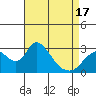 Tide chart for Vulcan Island, Blackslough Landing, San Joaquin River, California on 2021/04/17