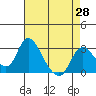 Tide chart for Vulcan Island, Blackslough Landing, San Joaquin River, California on 2021/04/28