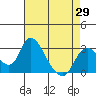 Tide chart for Vulcan Island, Blackslough Landing, San Joaquin River, California on 2021/04/29