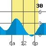 Tide chart for Vulcan Island, Blackslough Landing, San Joaquin River, California on 2021/04/30
