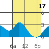 Tide chart for Vulcan Island, Blackslough Landing, San Joaquin River, California on 2021/05/17