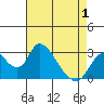 Tide chart for Vulcan Island, Blackslough Landing, San Joaquin River, California on 2021/05/1