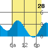 Tide chart for Vulcan Island, Blackslough Landing, San Joaquin River, California on 2021/06/28