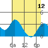 Tide chart for Vulcan Island, Blackslough Landing, San Joaquin River, California on 2021/07/12
