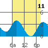 Tide chart for Vulcan Island, Blackslough Landing, San Joaquin River, California on 2021/08/11