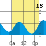 Tide chart for Vulcan Island, Blackslough Landing, San Joaquin River, California on 2021/08/13
