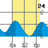 Tide chart for Vulcan Island, Blackslough Landing, San Joaquin River, California on 2021/08/24