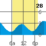 Tide chart for Vulcan Island, Blackslough Landing, San Joaquin River, California on 2021/08/28