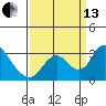 Tide chart for Vulcan Island, Blackslough Landing, San Joaquin River, California on 2021/09/13