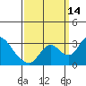 Tide chart for Vulcan Island, Blackslough Landing, San Joaquin River, California on 2021/09/14